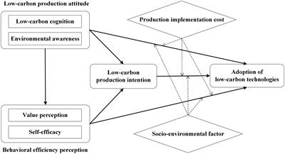 What motivates farmers to adopt low-carbon agricultural technologies? Empirical evidence from thousands of rice farmers in Hubei province, central China